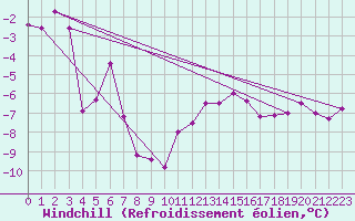 Courbe du refroidissement olien pour Albert-Bray (80)