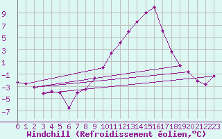 Courbe du refroidissement olien pour Aviemore
