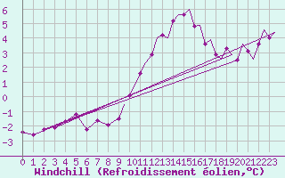 Courbe du refroidissement olien pour Odiham