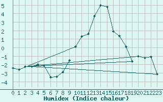 Courbe de l'humidex pour Formigures (66)