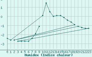 Courbe de l'humidex pour Lesce