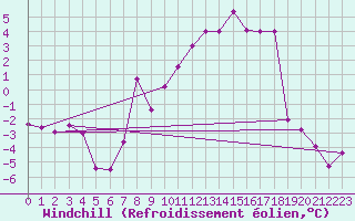 Courbe du refroidissement olien pour Schpfheim