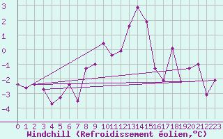 Courbe du refroidissement olien pour La Fretaz (Sw)