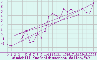 Courbe du refroidissement olien pour Chaumont (Sw)