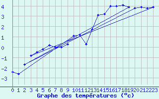 Courbe de tempratures pour Sniezka