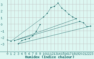 Courbe de l'humidex pour Naluns / Schlivera