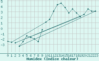 Courbe de l'humidex pour Bregenz