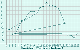 Courbe de l'humidex pour Ylivieska Airport