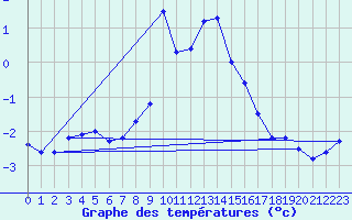 Courbe de tempratures pour La Dle (Sw)