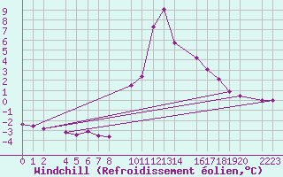 Courbe du refroidissement olien pour Bielsa