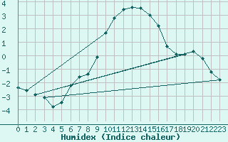 Courbe de l'humidex pour Neuruppin