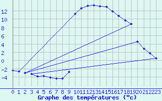 Courbe de tempratures pour Embrun (05)