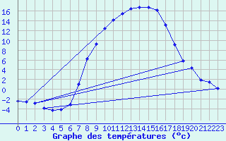 Courbe de tempratures pour Genthin