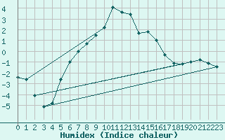 Courbe de l'humidex pour Joensuu Linnunlahti