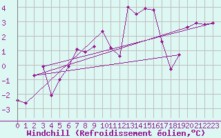 Courbe du refroidissement olien pour Mosen