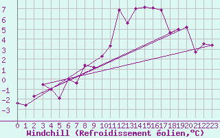 Courbe du refroidissement olien pour Binn
