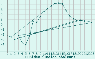 Courbe de l'humidex pour La Beaume (05)