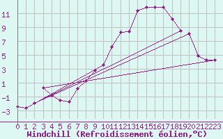 Courbe du refroidissement olien pour Marignane (13)