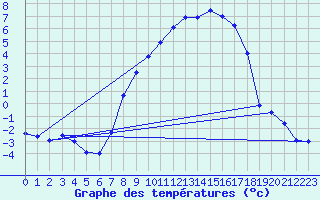 Courbe de tempratures pour Schpfheim