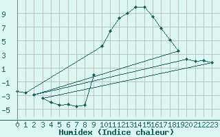 Courbe de l'humidex pour Calacuccia (2B)