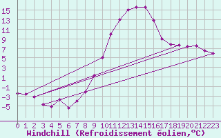 Courbe du refroidissement olien pour Muehlacker