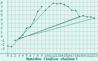 Courbe de l'humidex pour Fredrika