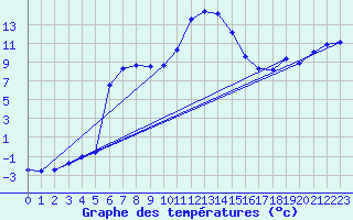 Courbe de tempratures pour Gumpoldskirchen