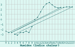 Courbe de l'humidex pour Kleine-Brogel (Be)