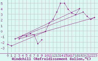 Courbe du refroidissement olien pour Christnach (Lu)
