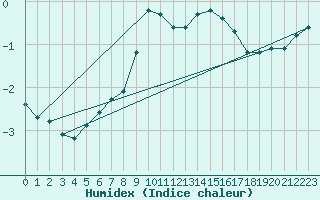 Courbe de l'humidex pour Saint-Maximin-la-Sainte-Baume (83)