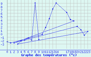 Courbe de tempratures pour Saint-Maximin-la-Sainte-Baume (83)