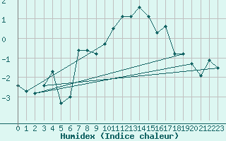 Courbe de l'humidex pour Midtstova