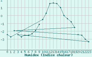 Courbe de l'humidex pour Bivio