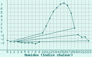 Courbe de l'humidex pour Donnemarie-Dontilly (77)