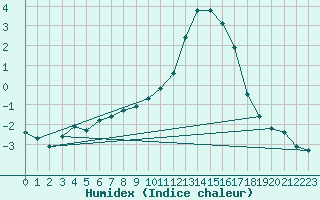 Courbe de l'humidex pour Verneuil (78)