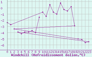 Courbe du refroidissement olien pour Monte Cimone