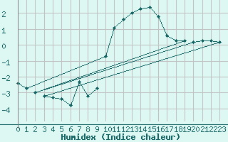 Courbe de l'humidex pour Preonzo (Sw)