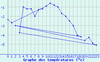 Courbe de tempratures pour La Fretaz (Sw)