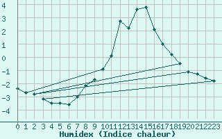 Courbe de l'humidex pour Andeer