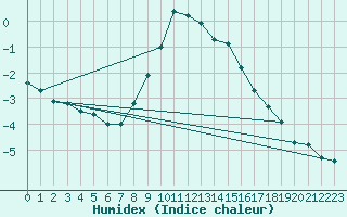 Courbe de l'humidex pour Waibstadt