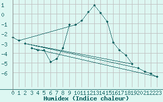 Courbe de l'humidex pour Sattel-Aegeri (Sw)