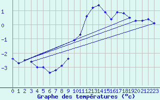 Courbe de tempratures pour Kuemmersruck