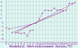 Courbe du refroidissement olien pour Larkhill