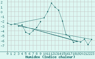 Courbe de l'humidex pour Boltigen