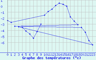 Courbe de tempratures pour Muehldorf