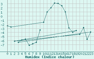 Courbe de l'humidex pour Bivio