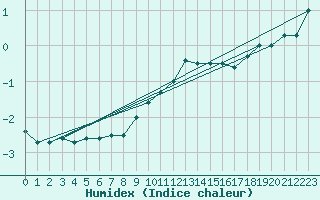 Courbe de l'humidex pour Giessen