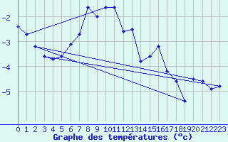 Courbe de tempratures pour Jungfraujoch (Sw)
