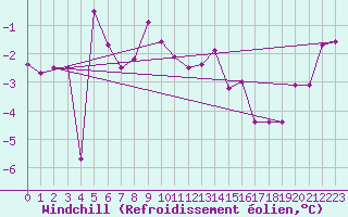Courbe du refroidissement olien pour Straubing