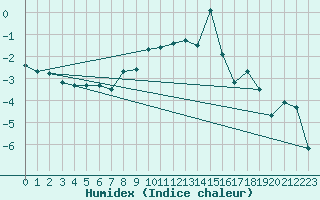 Courbe de l'humidex pour Bernina